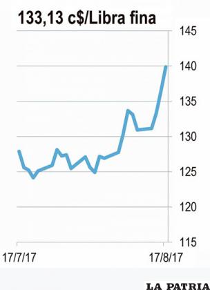 <b>ZINC:</b> El precio del zinc, la mayor exportación minera de Bolivia, alcanzó su cotización más alta de los últimos 10 años. El zinc aumentó su precio en 24% en los últimos tres meses. El alza es resultado de reducciones en la producción como consecuencia del cierre de operaciones en diferentes países. La demanda china se mantiene alta y ha generado reducciones en las reservas y no hay señales de nuevos proyectos que aumenten en la producción en el corto plazo.