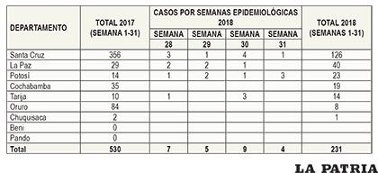 Monitoreo epidemiológico de rabia 
del 2017-2018 y de las recientes semanas