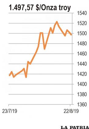 ORO: El precio del oro aumentó en 5,46 por ciento en los últimos 30 días y 25,59 por ciento en los últimos 12 meses. A medida que se habla cada día más de la crisis económica del 2020 y lo que los expertos llaman 