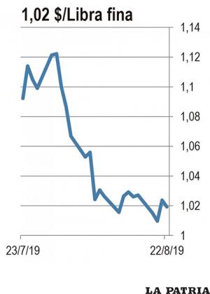 ZINC: El precio de los metales industriales está cayendo. El precio del estaño cayó en más de 12 por ciento en los últimos 30 días y el cobre cayó en 6 por ciento. Los nuevos precios son resultado de la guerra comercial entre Estados Unidos y China que ha puesto en duda la demanda china de metales industriales en lo que queda del año. El zinc se mantiene al margen debido a que algunos expertos aún estiman un déficit de metal físico en el mercado.