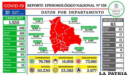 Bolivia registró 86 nuevos decesos por coronavirus/Ministerio de Salud