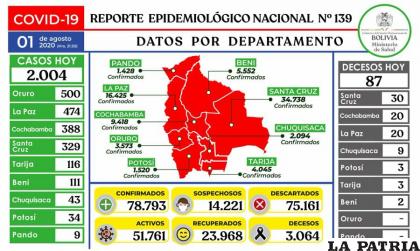 Bolivia registra un total de 78.793 casos positivos /Ministerio de Salud