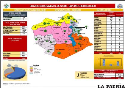 Oruro reportó 149 nuevos casos y 6 decesos por coronavirus  /Sedes
