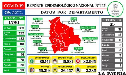 Bolivia registró 65 nuevos decesos por coronavirus /Ministerio de Salud