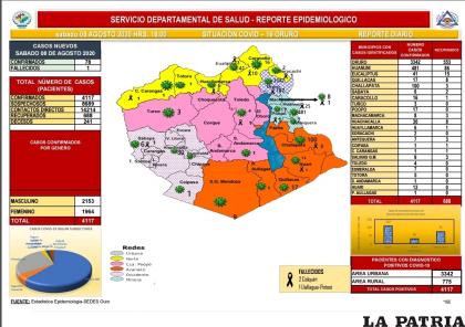 Oruro acumula un total de 4.117 casos confirmados de Covid-19 /Sedes