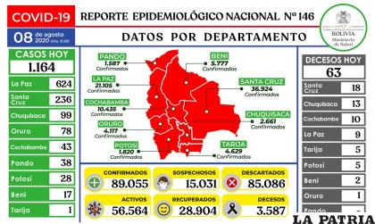 Hasta la fecha, Bolivia reporta un total de 89.055 casos positivos de Covid-19 /Ministerio de Salud