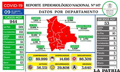 Bolivia registró 944 nuevos casos de Covid-19 /Ministerio de Salud