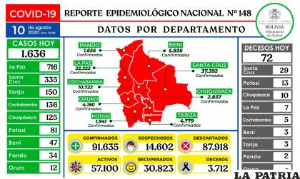Bolivia cuenta con más de 57 mil casos activos del virus /Ministerio de Salud