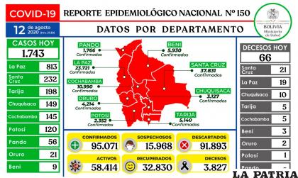 Bolivia registró más de 1.700 casos de coronavirus en un día /Ministerio de Salud