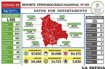 Bolivia registró un total de 34.723 recuperados por Covid-19 /Ministerio de Salud