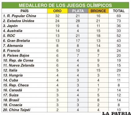 MEDALLERO DE LOS JUEGOS OLÍMPICOS