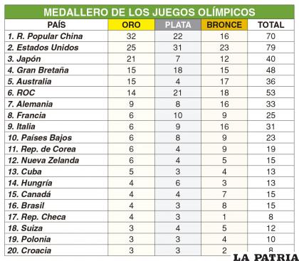 MEDALLERO DE LOS JUEGOS OLÍMPICOS