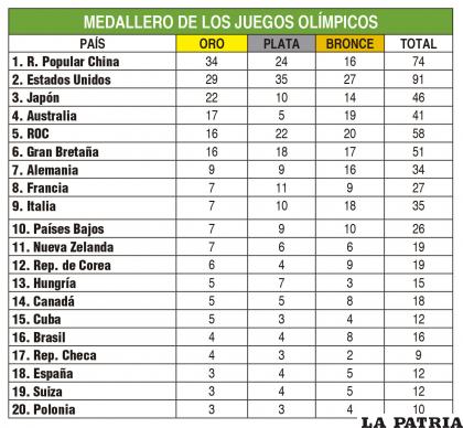 MEDALLERO DE LOS JUEGOS OLÍMPICOS