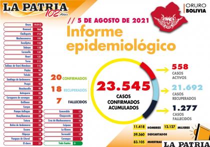 En la jornada precedente siete fueron los decesos en Oruro /LA PATRIA