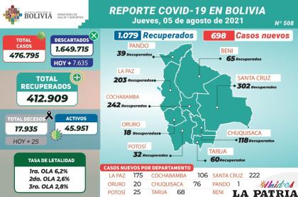 Esta jornada los recuperados pasaron el millar /ministerio de salud