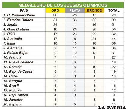 MEDALLERO DE LOS JUEGOS OLÍMPICOS 