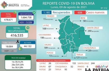Durante la jornada los decesos fueron 21 /MINISTERIO DE SALUD