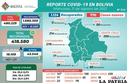 Día que pasa los casos de coronavirus no cesan en el país /MINISTERIO DE SALUD