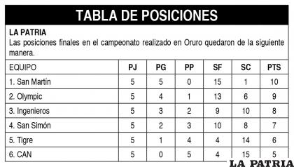 TABLA DE POSICIONES