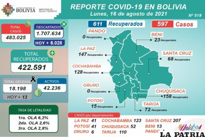 Los casos activos en el país son 42.236 /MINISTERIO DE SALUD