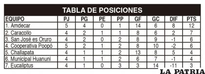TABLA DE POSICIONES