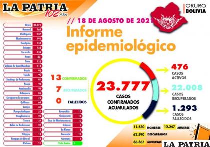 Se detectaron 13 nuevos contagios en Oruro /LA PATRIA