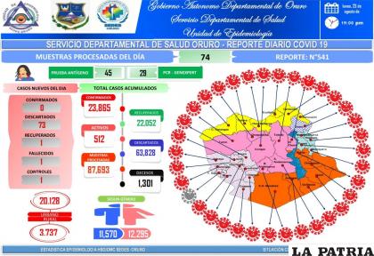 Oruro no reportó nuevos contagios /sedes