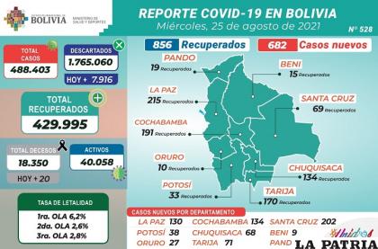 Los casos activos continúan sobre los 40 mil /MINISTERIO DE SALUD