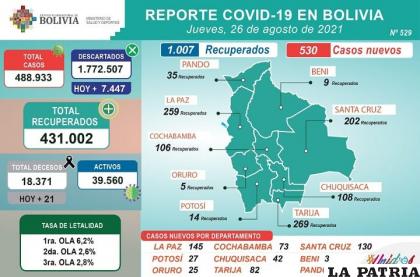 Los casos activos bajaron por primera vez la cifra de los 40 mil /MINISTERIO DE SALUD