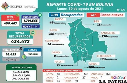 Santa Cruz lidera la lista de nuevos contagios /MINISTERIO DE SALUD