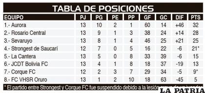 TABLA DE POSICIONES