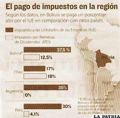 Relación comparativa de impuestos mineros en la región sudamericana