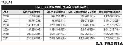 Datos Ministerio de Minería y Metalurgia