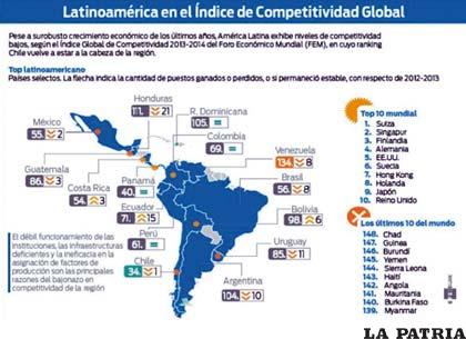 Bolivia sube en el ranking de competitividad global