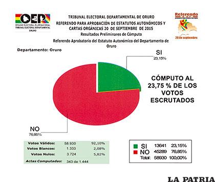 Cómputo parcial del Referendo Autonómico al 23,75% del total de votos emitidos ayer