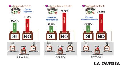 Resultados de los tres referendos realizados en el departamento de Oruro