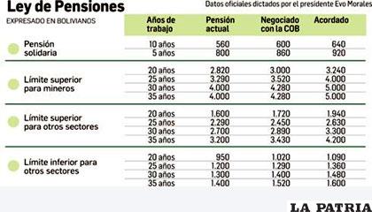 Relación de incremento a las pensiones en límites inferiores y superiores /EL DEBER