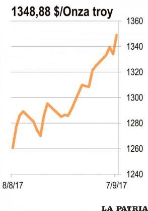 ORO: El aumento de 15% en el precio del oro desde principios de año llegó al mercado esta semana junto a nuevos temores por el intercambio de amenazas nucleares entre Estados Unidos y Corea del Norte. Los grandes inversionistas internacionales incluyendo los grandes bancos de inversión mantienen entre 5 y 20% de su portafolio en oro dependiendo en parte de sus expectativas de riesgo, incluyendo temores geopolíticos, guerra y desastres naturales.