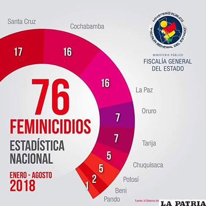 La estadística del Ministerio Público señala que son 76 feminicidios en el año en todo el país /Fiscalía