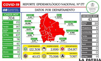 Bolivia registró 43 nuevos decesos por coronavirus /Ministerio de Salud