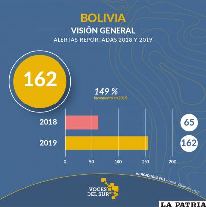 En Bolivia se incrementó el número de denuncias de 65 a 162