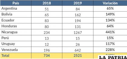 El número de casos por países en los dos anteriores años