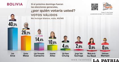 La encuesta presentada por “Tu voto cuenta” que da por ganador a Luis Arce