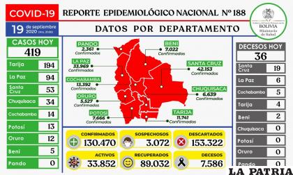 Los decesos en Bolivia subieron a 7.586 /Ministerio de Salud