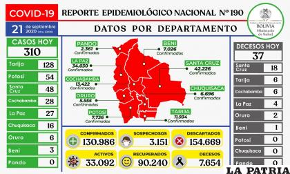 Bolivia registró 37 decesos por coronavirus /Ministerio de Salud
