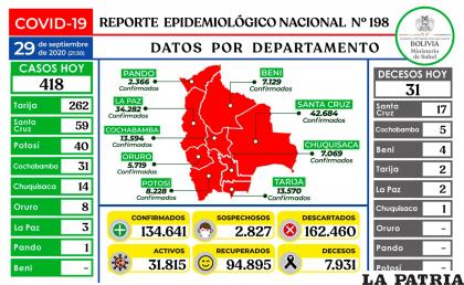 Bolivia reportó 31 nuevos decesos por coronavirus /Ministerio de Salud
