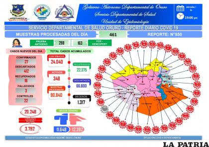 Oruro registró un incremento de casos /sedes