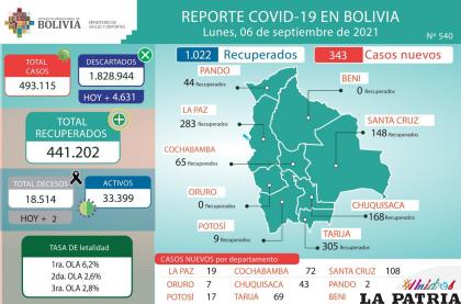Es la primera vez en meses que los decesos llegaron a lo mínimo, dos en total /MINISTERIO DE SALUD