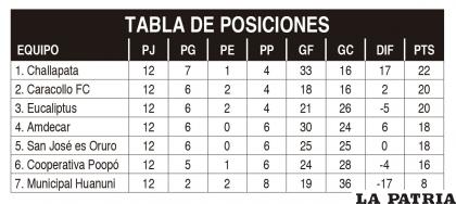 TABLA DE POSICIONES