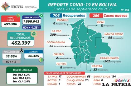 En Bolivia los nuevos casos superaron a los del domingo /MINISTERIO DE SALUD